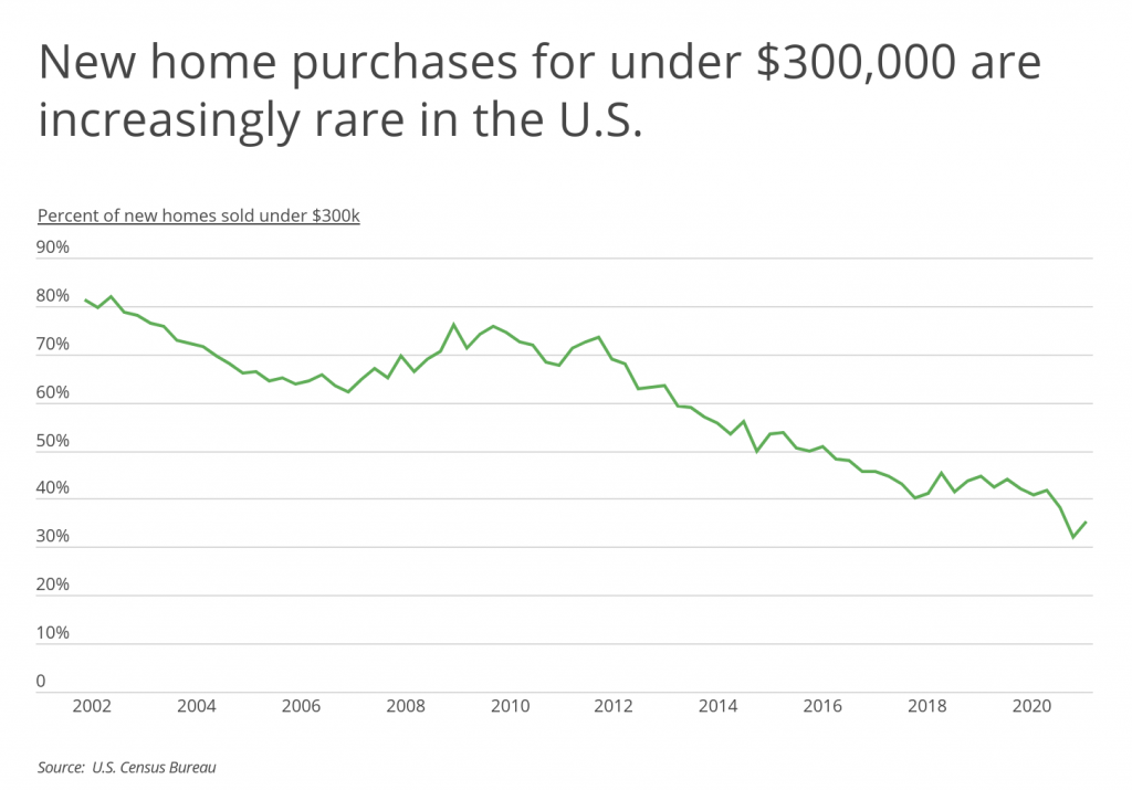 New homes purchases for under 300k are increasing rare in the US